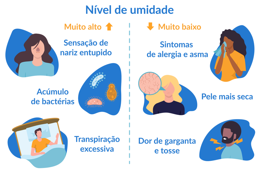 Ilustração que descreve os problemas de ter a umidade muito baixa ou muito alta. Caption: A umidade ideal para dormir deve ser de 40 a 60%.